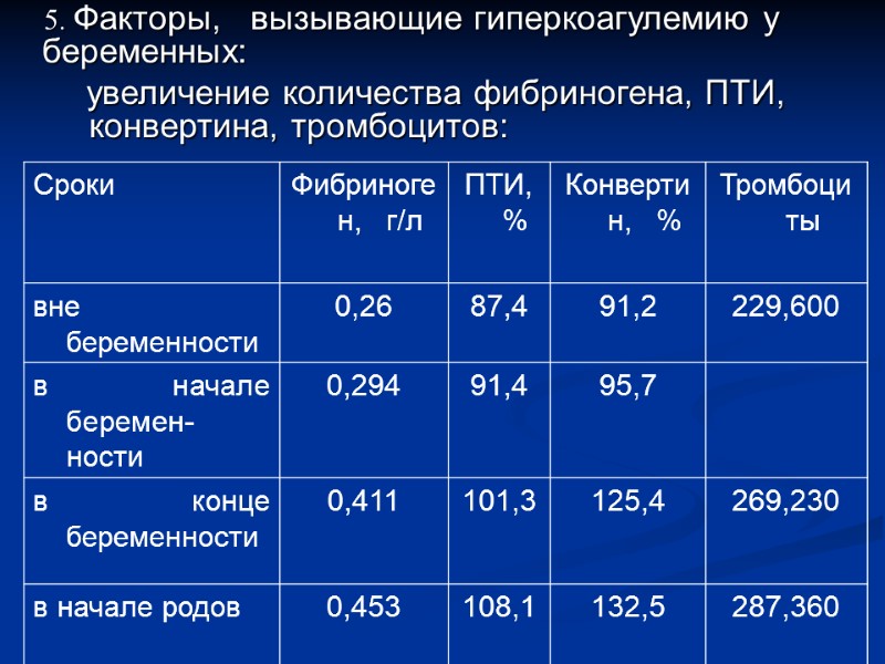 5. Факторы,   вызывающие гиперкоагулемию у беременных: увеличение количества фибриногена, ПТИ, конвертина, тромбоцитов: